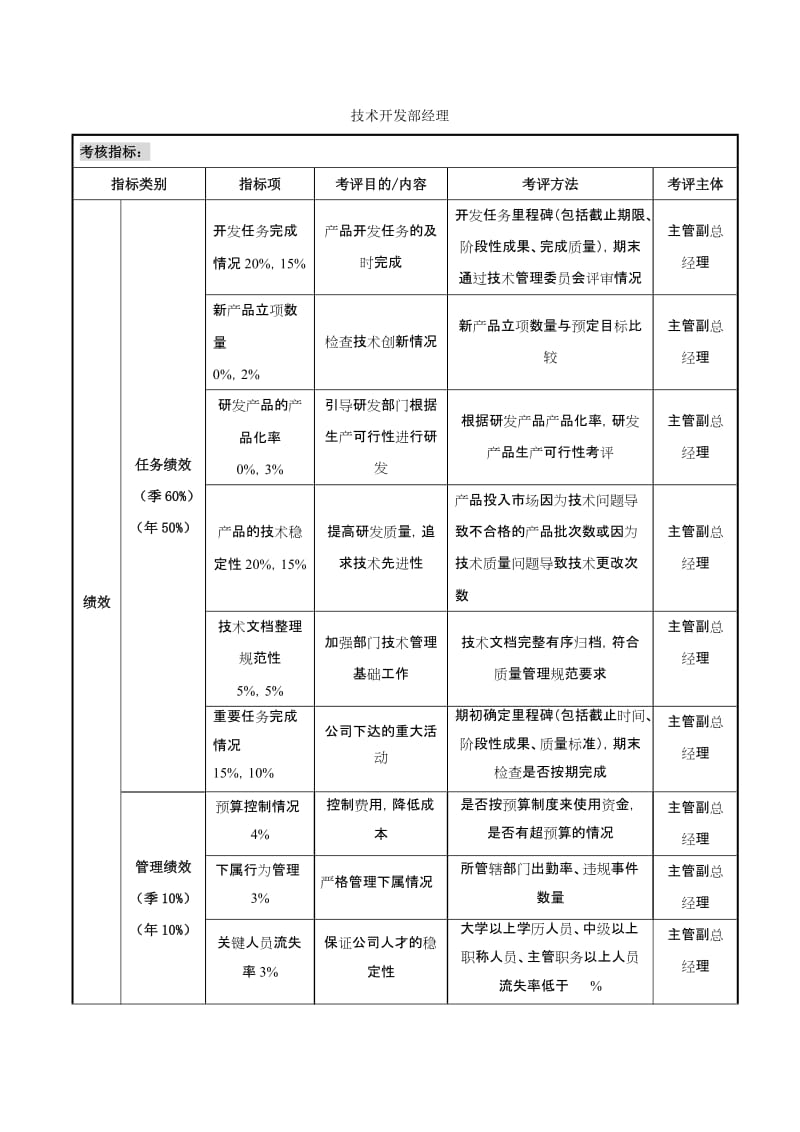 技術開發部經理核心考核指標體系